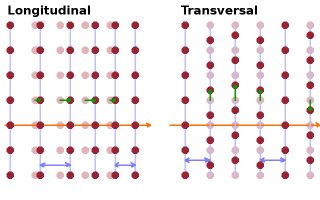 Longitudinal and transversal waves in a two-dimensional crystal.