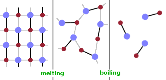 Melting and boiling.