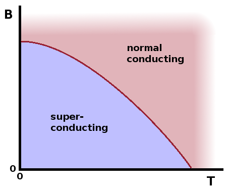 Schematic B(T) phase diagram showing the superconducting transition.