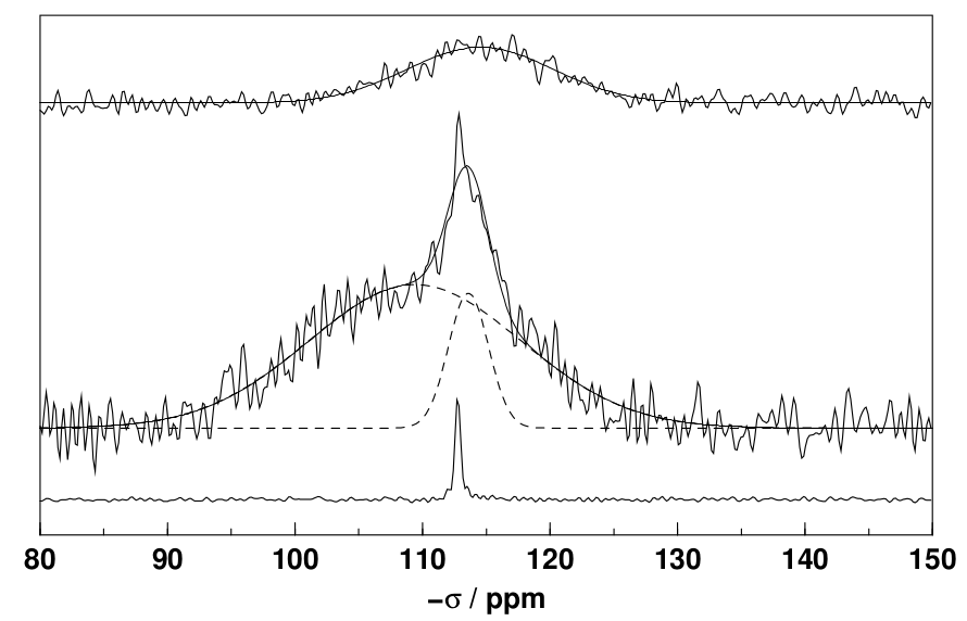 29Si NMR spectra of crystalline quartz, pure SiO2 glass and a quartz sample amorphised by prolonged ball milling.