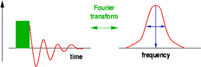 Fourier relationship between a time-domain signal and a spectral line.