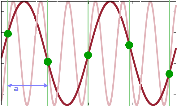 Brillouin zone: limit of distinguishable wave vectors.