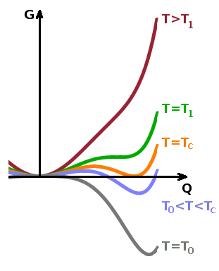 Free enthalpy vs. order parameter at various temperatures for a first-order phase transition.