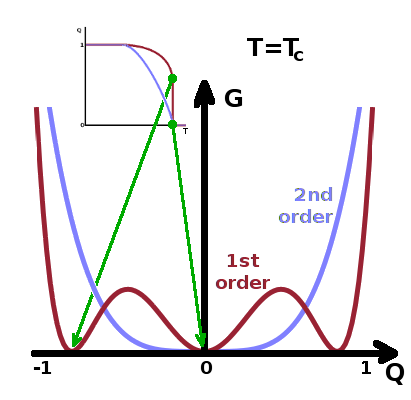 Free enthalpy at the phase transition point as a function of the order parameter for first-order and second-order transitions.