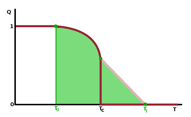 Order parameter near a first-order phase transition, with metastable regimes.