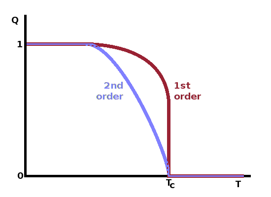 Order parameter and the order of transitions.