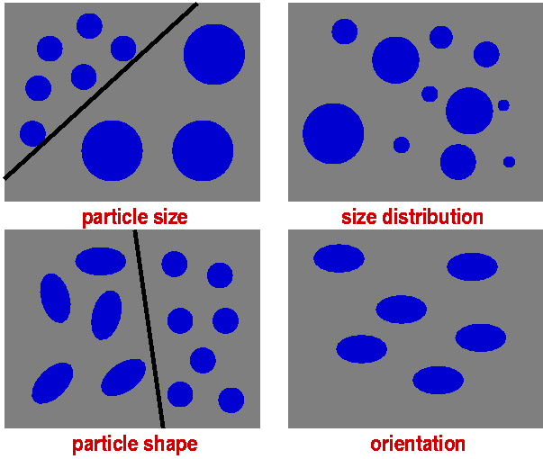 Particle characteristics.