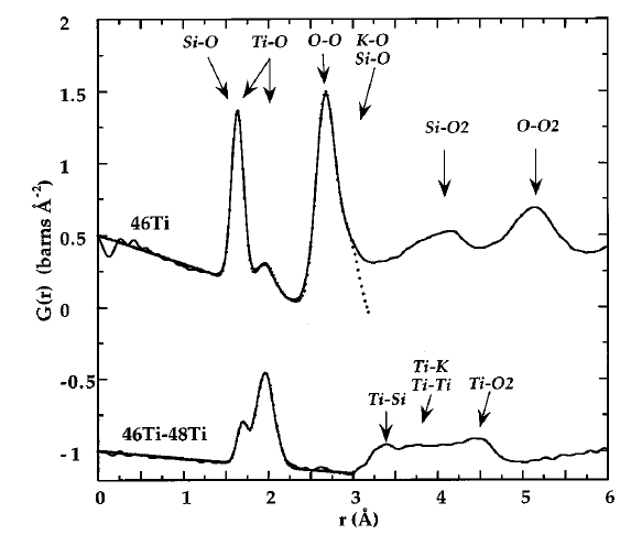 Correlation function from an isotopic substitution experiment.