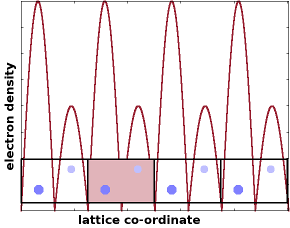 Electron density is a periodic function.