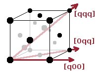 Phonon directions in the unit cell.