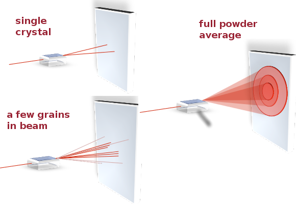 Single-crystal vs. powder diffraction.