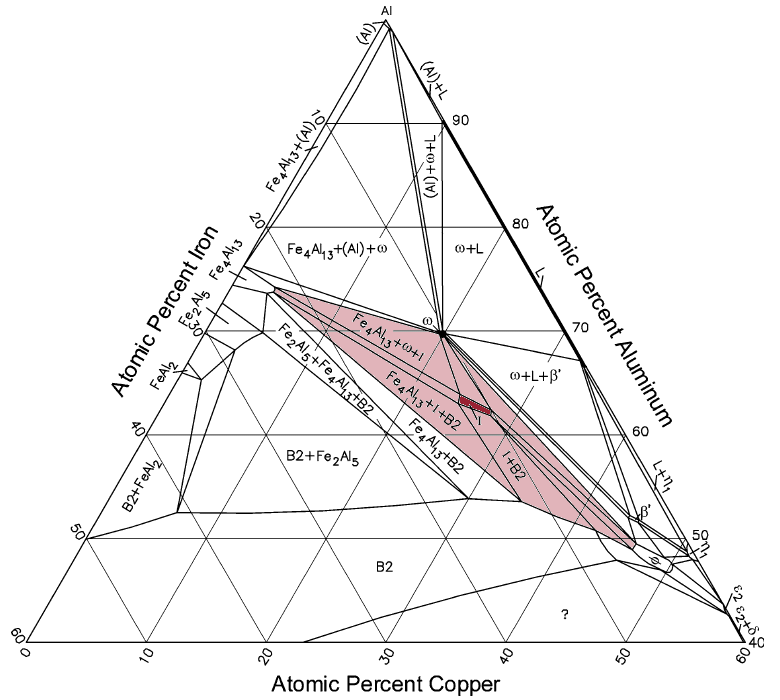 Ternary Co-Al-Fe phase diagram showing extent of quasicrystalline phase.