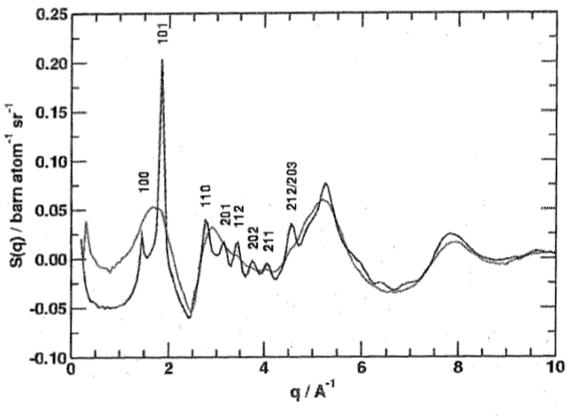 Bragg peaks superimposed on the diffuse scattering function in a neutron diffractogram of nanocrystalline and glassy SiO2.