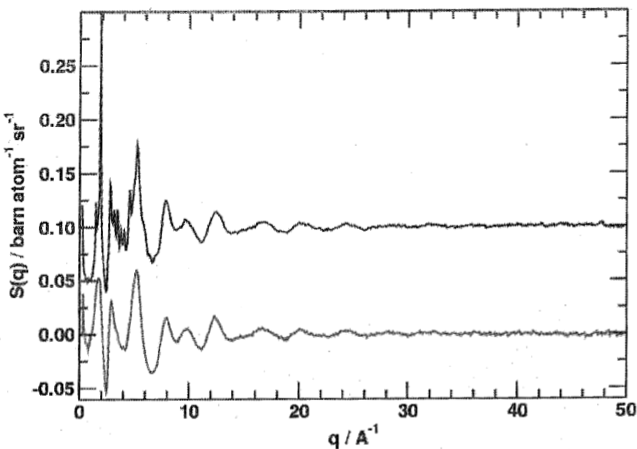 Neutron diffractogram of a nanocrystalline and a glassy SiO2 sample.