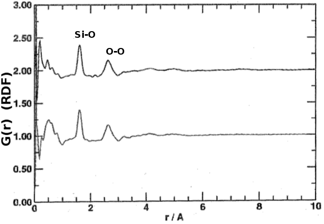 Pair distribution function from neutron diffraction of nanocrystalline and glassy SiO2.