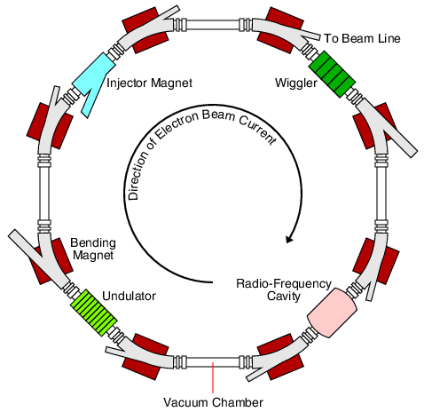 Schematic of a small synchrotron storage ring.