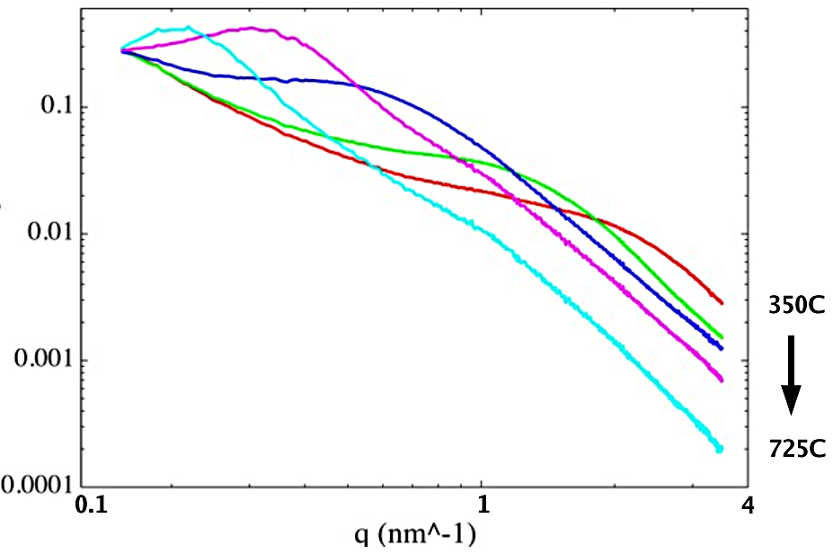 SAXS patterns of a sol-gel ceramic during annealing.