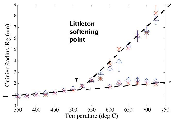 Guinier radius of individual nano-particles and of agglomerates as a function of annealing temperature.