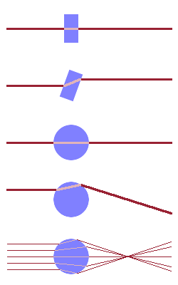 Refraction of rays by particles of different geometries.