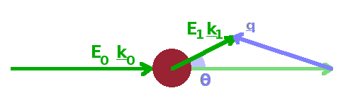 Schematic of a scattering process.