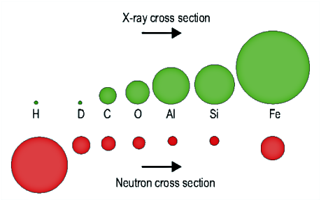 Scattering cross sections for x-rays and neutrons.