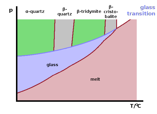 Glass transition in silica.