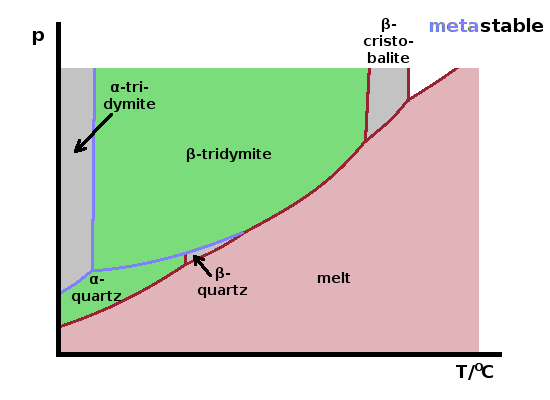 Metastable phases of silica.