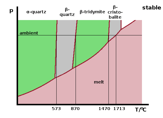 Phase diagram showing the low-pressure phases of silica.