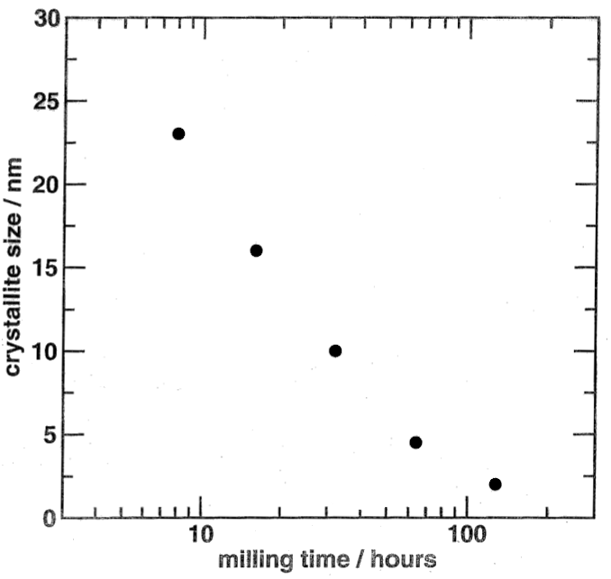 Particle size of ball-milled quartz estimated using the Scherrer equation as a function of milling time.