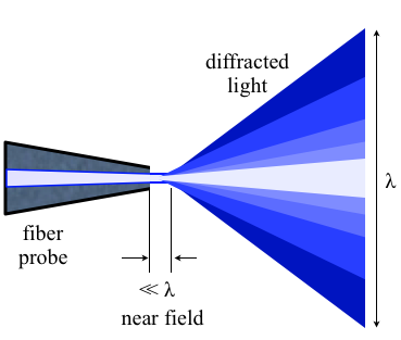 Schematic of a SNOM tip.