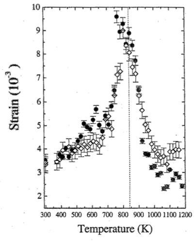 Strain as a function of temperature in nano-quartz (from case study).