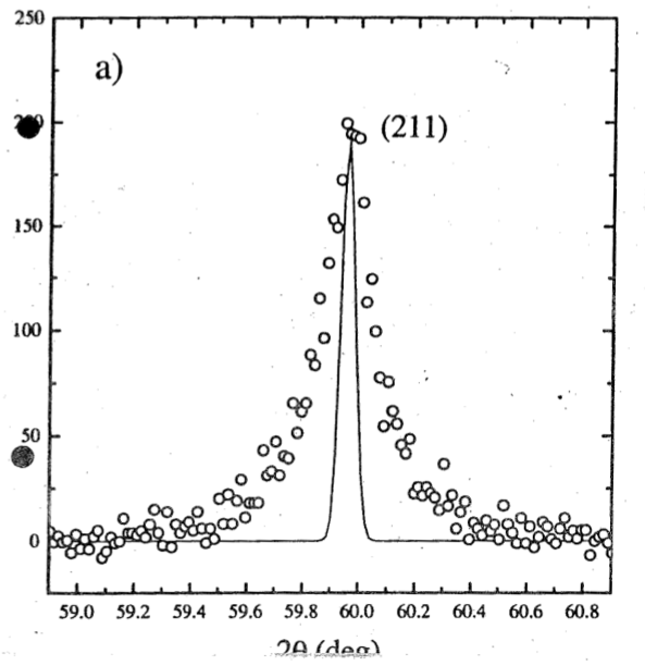 Diffraction peak of strained quartz and instrument function (from case study).