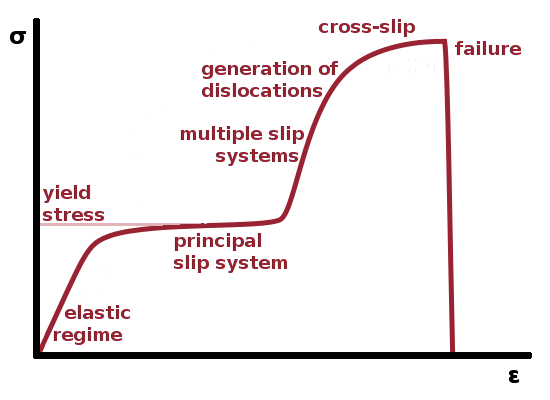 Stress and strain in a single crystal.