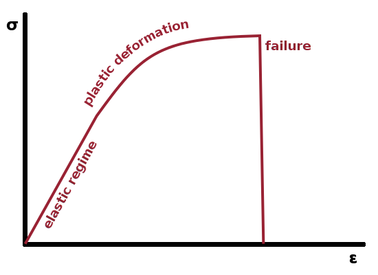 Schematic relationship between stress and strain.