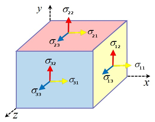 Stress tensor.