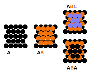 Stacking close-packed layers of spheres.