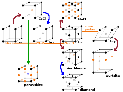 Links between various structure types.