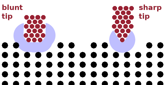 Blunt vs. sharp tip in scanning probe techniques.