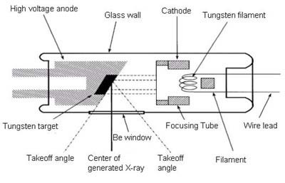 Schematic of an x-ray tube.