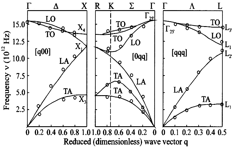 Phonon spectrum of silicon.