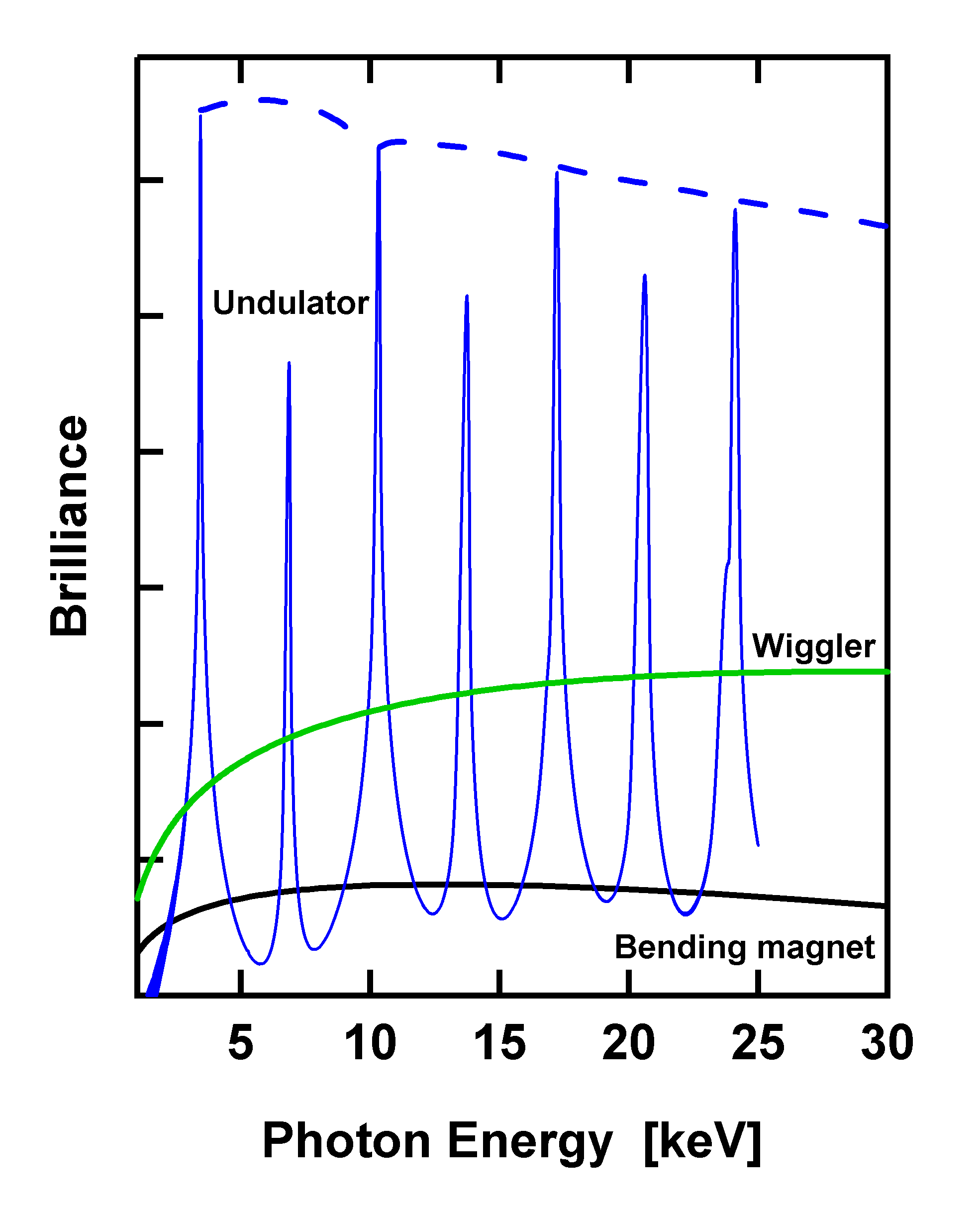 The spectrum of an undulator.