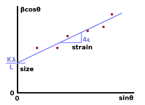 A schematic Williamson-Hall plot.