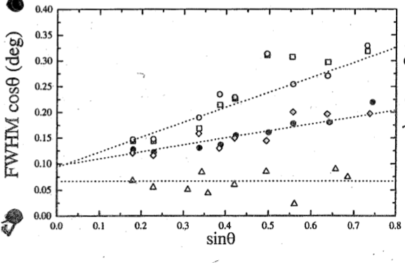 Williamson-Hall plot of strained nano-quartz (from case study).