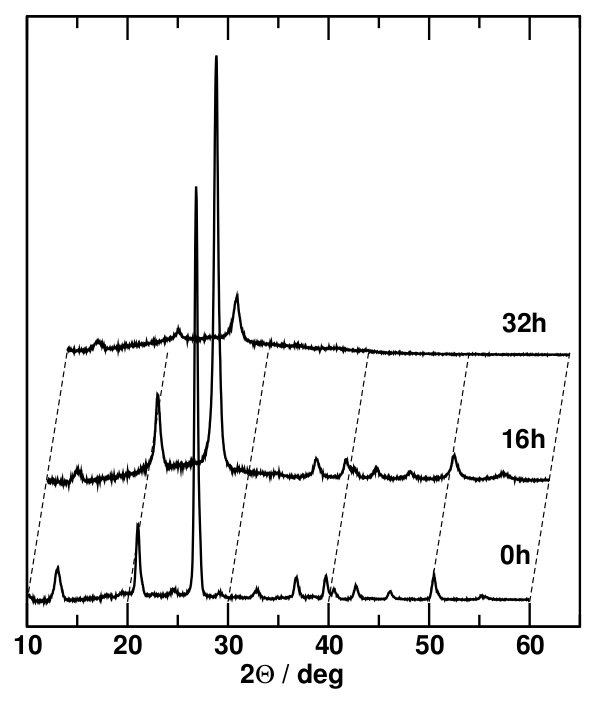 X-ray diffractograms of ball-milled quartz after various milling times.