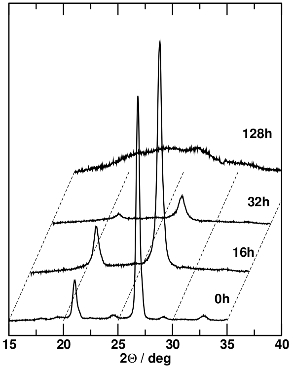 X-ray diffractograms of ball-milled quartz after various milling times..