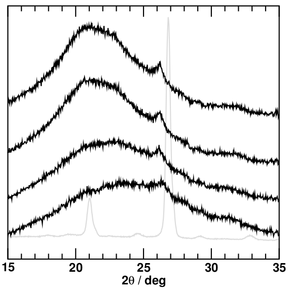 X-ray diffractograms taken during annealing of a quartz sample amorphised by prolonged ball milling.