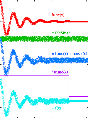 Fig.: Adding noise and multiplying a truncation function to a data set.