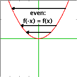 Fig.: Even functions have mirror symmetry.