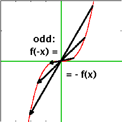 Fig.: Odd functions have point symmetry.