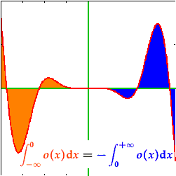 Fig.: Integral of an odd function.